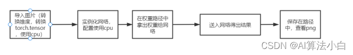 什么是语义分割？原理+实现过程？