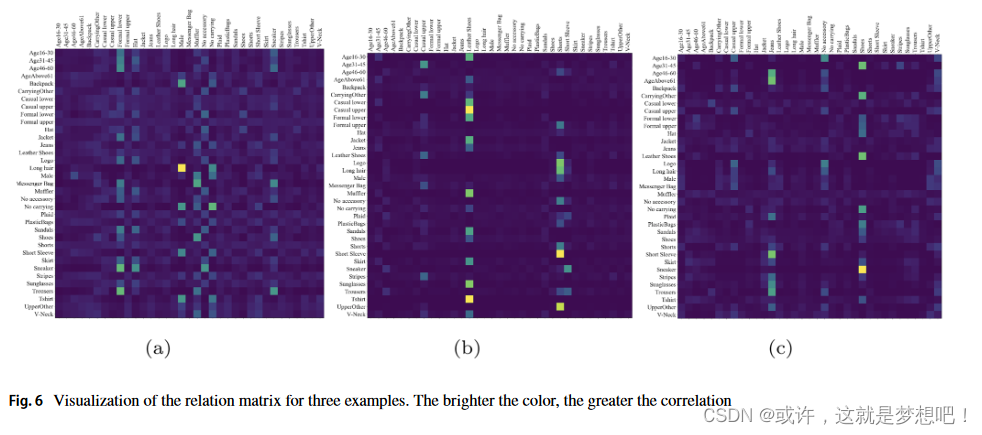 [论文分享]Pedestrian attribute recognition based on attribute correlation