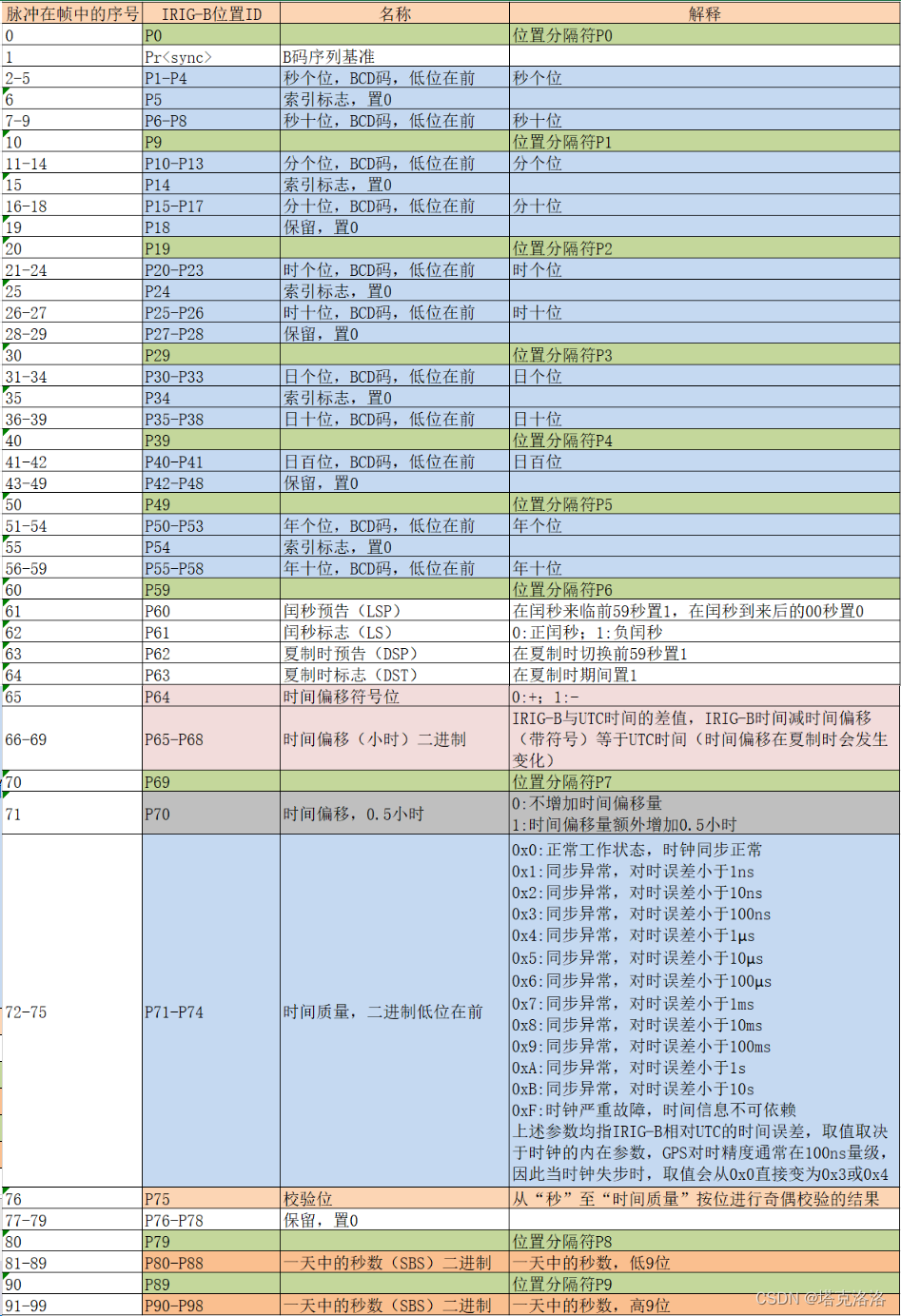 IRIG-B码对时-CSDN博客