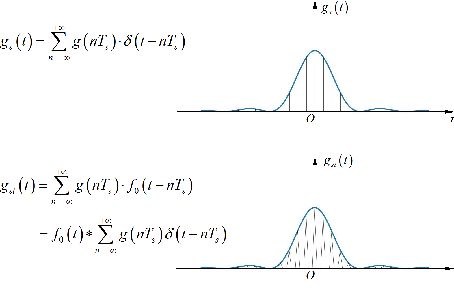 ▲ Figure 1.1.2 Waveform of triangular flat-top sampling