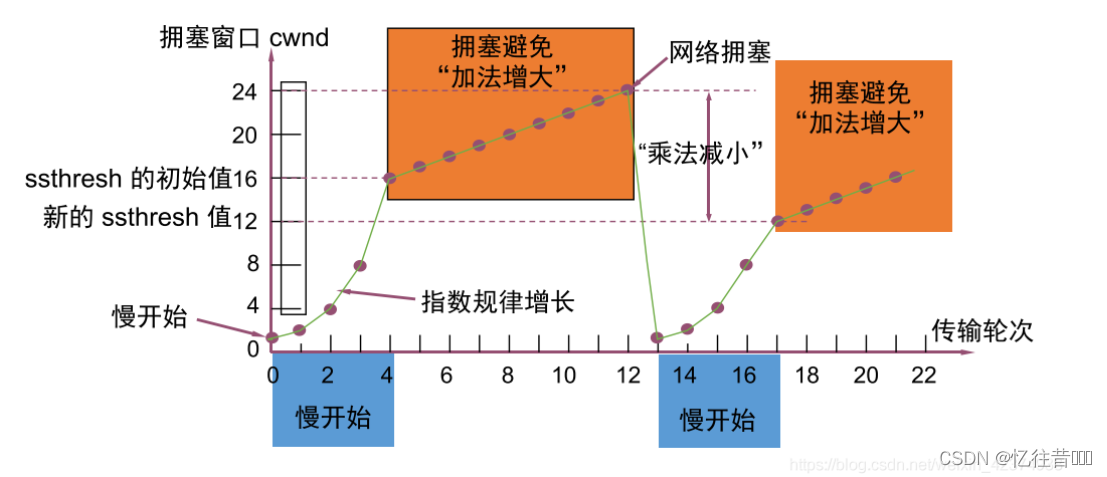 【计算机网络】总结篇