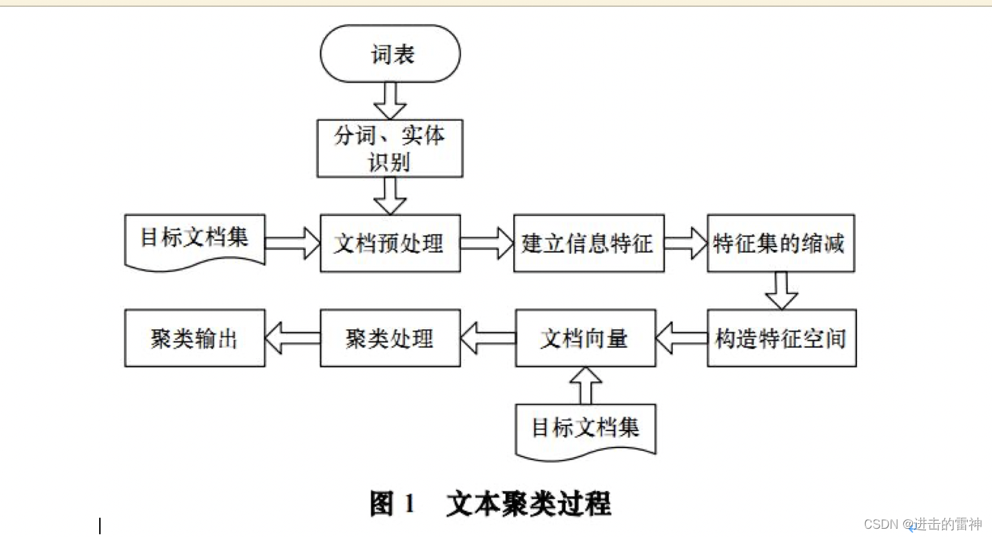 [python] 使用Jieba工具中文分词及文本聚类概念