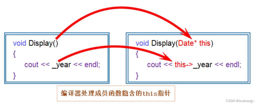 C++初阶-类和对象（上）