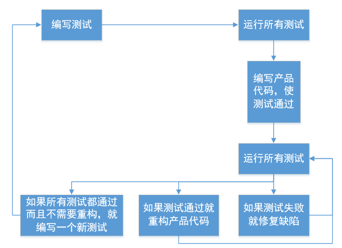 什么时候应该编写单元测试？什么是TDD？