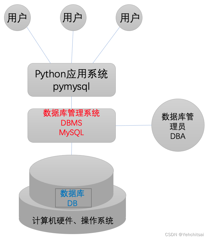 数据库运作图