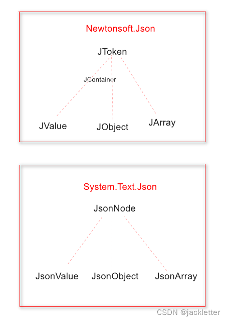 net-6-system-text-json-writeable-dom