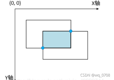 交集的坐标系表示