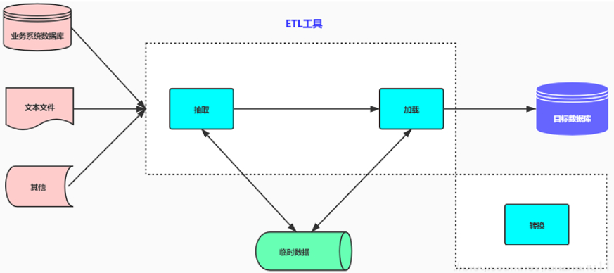 ELT