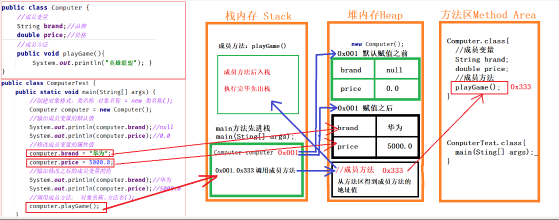 [外链图片转存失败,源站可能有防盗链机制,建议将图片保存下来直接上传(img-bIm2zNzs-1686187958346)(photo/JavaSE06_面向对象之封装.assest/1664705217813.png)]