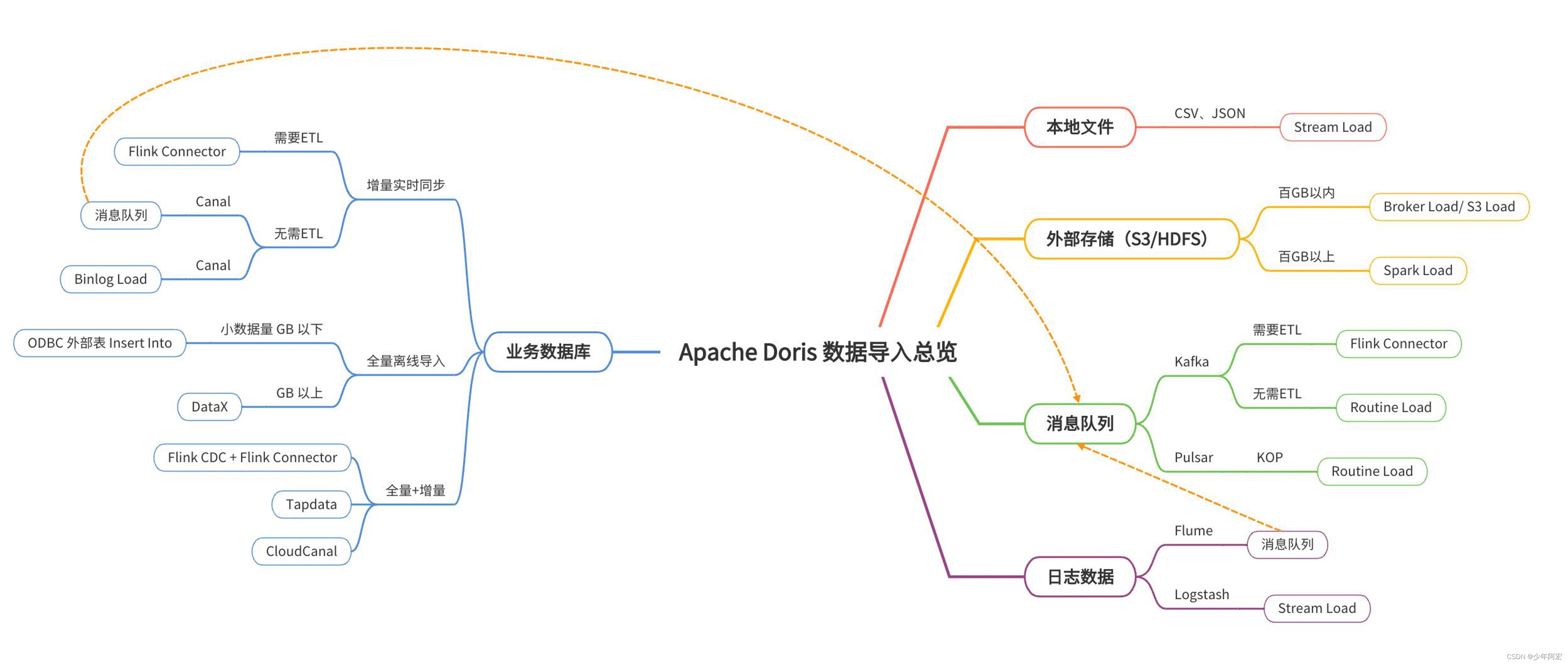 doris数据导入方式选择