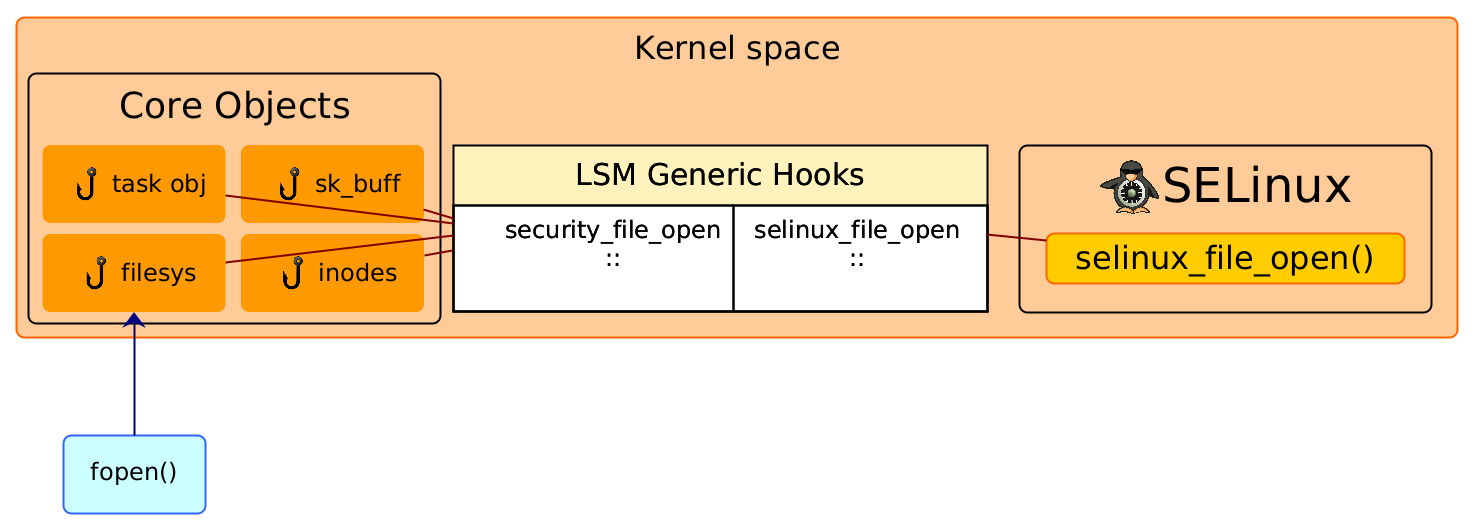 Linux 安全 - LSM源码分析