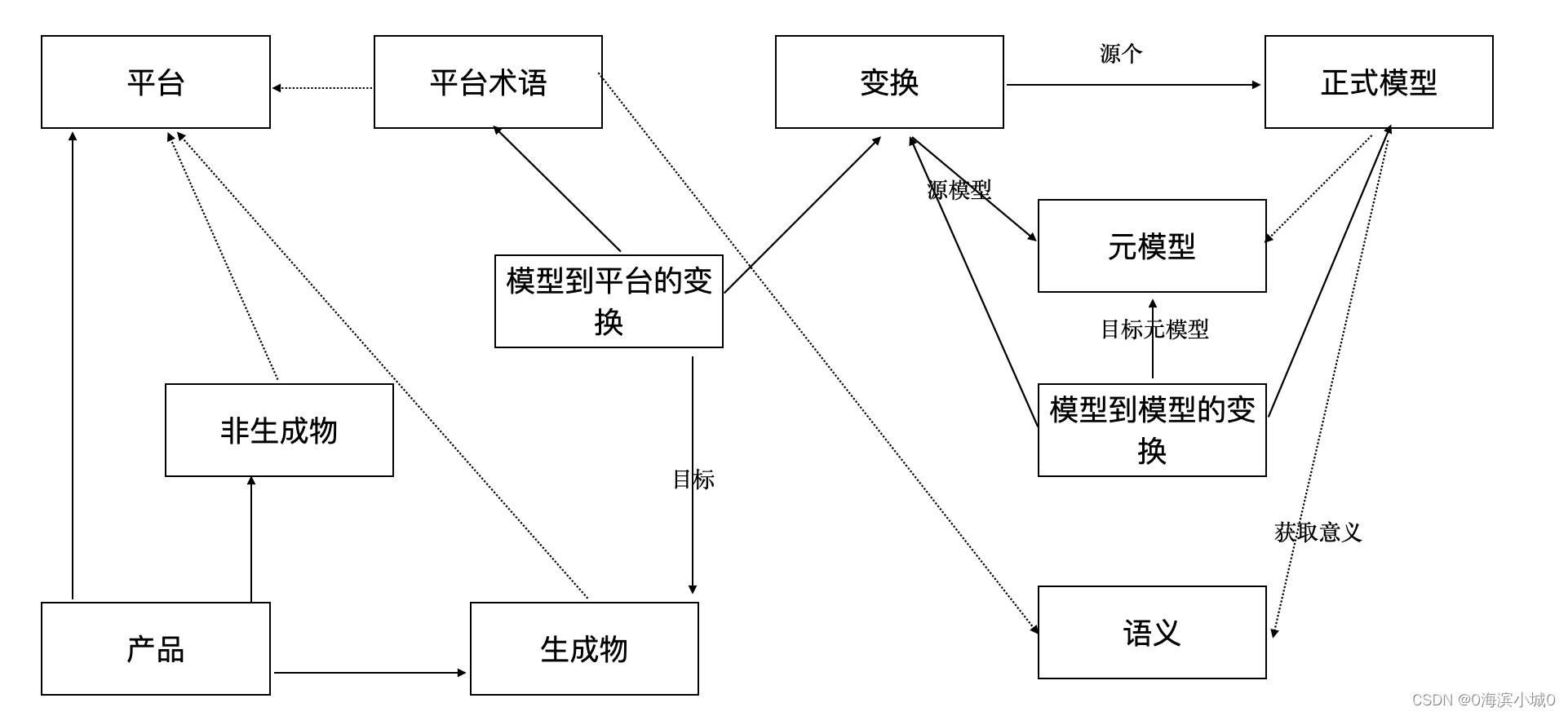 【模型驱动软件设计】概念形成-CSDN博客