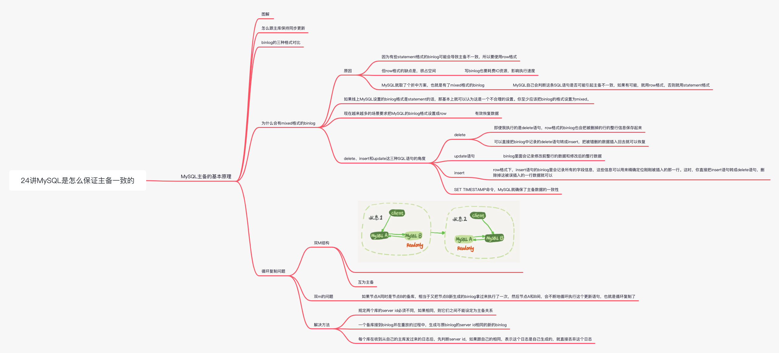 mysql-24 mysql是怎么保证主备一致的