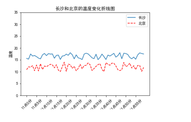 backend (后端)二,绘制城市温度折线图以模拟长沙和北京的天气为例