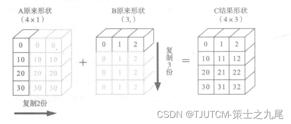 [深度学习入门]PyTorch深度学习[数组变形、批量处理、通用函数、广播机制]