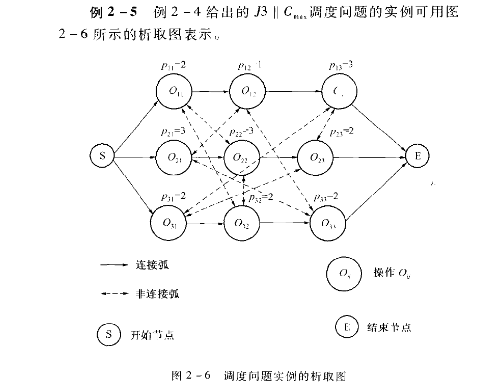 job shop调度问题的析取图表示