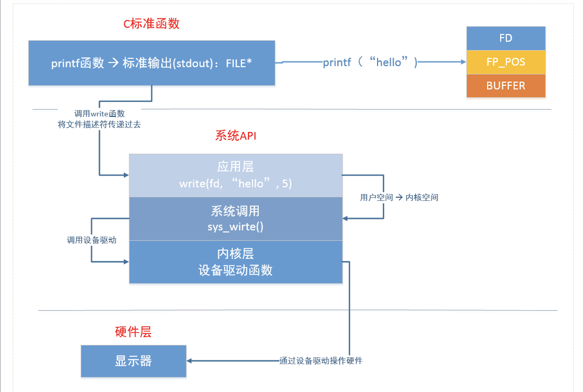 【Linux系统编程学习】C库IO函数与系统IO函数的关系