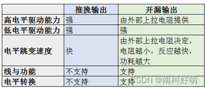 STM32 ~ GPIO不同模式之间的区别与实现原理