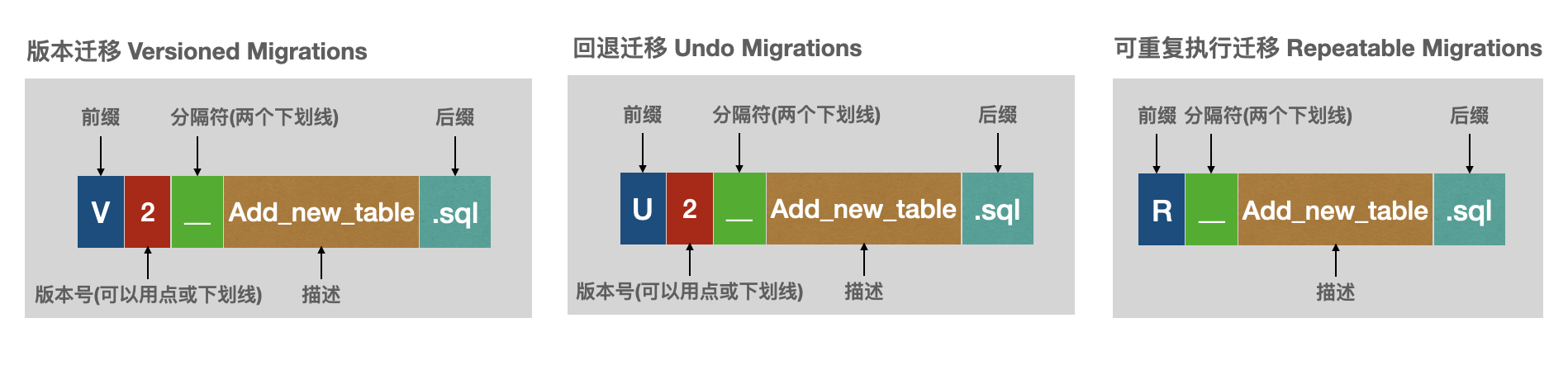 Flyway学习和使用