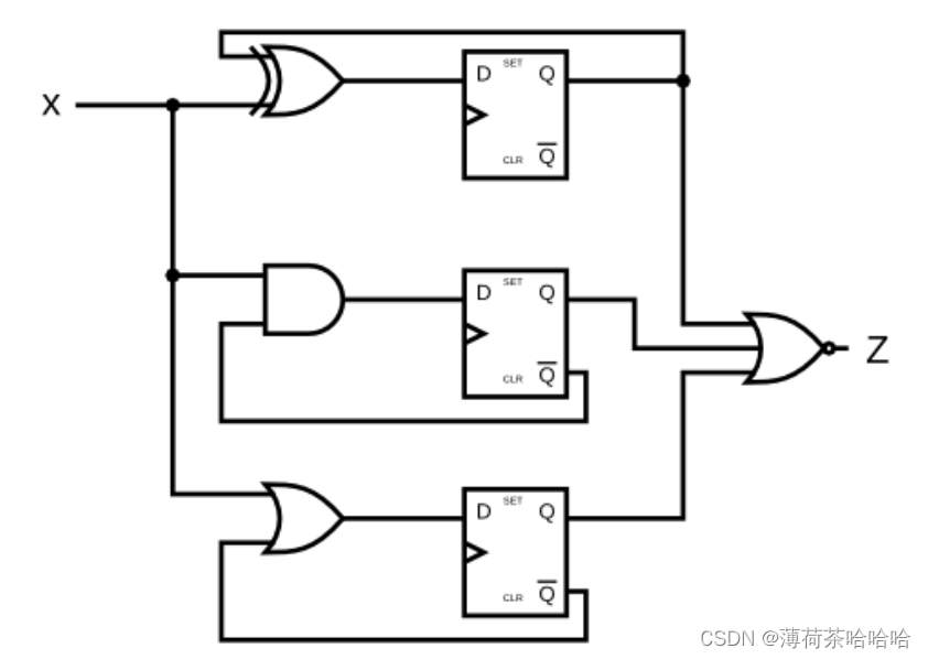 HDLBits之DFFs and gates_given the finite state machine circuit as shown ...