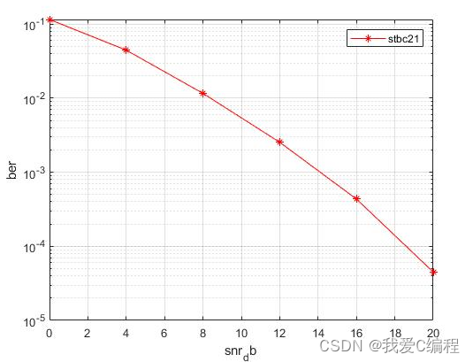 基于OFDM+STBC通信链路的误码率matlab仿真