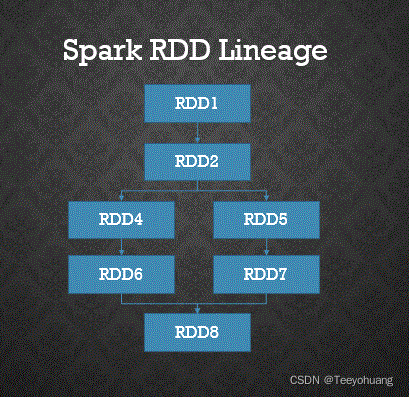 Pyspark学习笔记(五)RDD操作(一)_RDD转换操作_pyspark rdd转list-CSDN博客