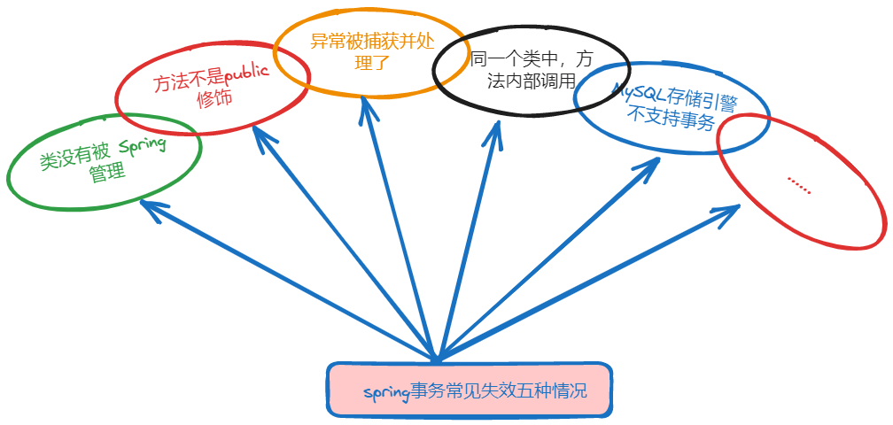 Spring事务失效常见的五种方式及其解决方案【源码篇】