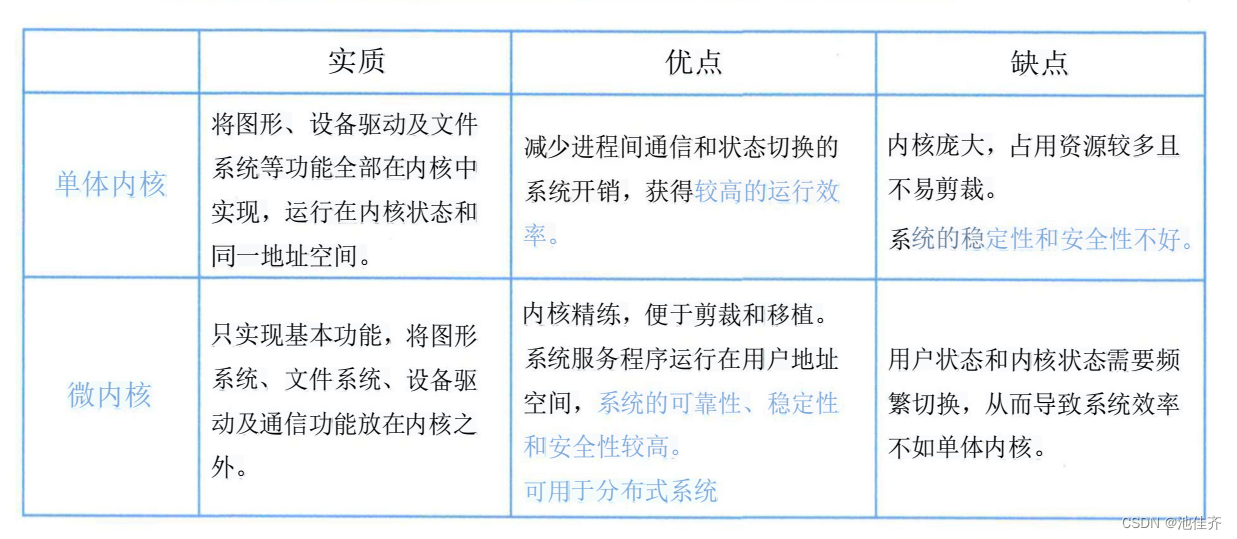 软考高级架构师——2、操作系统