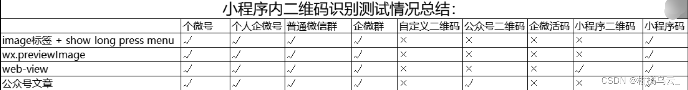 小程序中各类二维码、小程序码，在各种场景下，长按识别支持情况验证结果