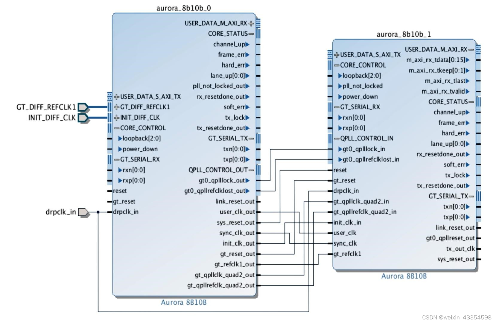 Xilinx Aurora 8B/10B IP核详解和仿真_aurora bd-CSDN博客