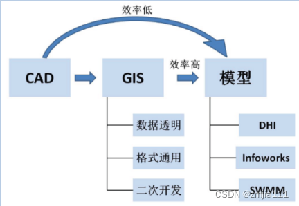 SWMM模型及自主开发城市内涝一维二维耦合软件的复杂城市排水系统建模技术及在城市排涝、海绵城市等领域实践应用_排涝计算软件-CSDN博客