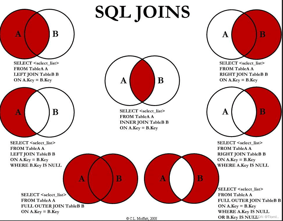 SQL 连接(JOIN)