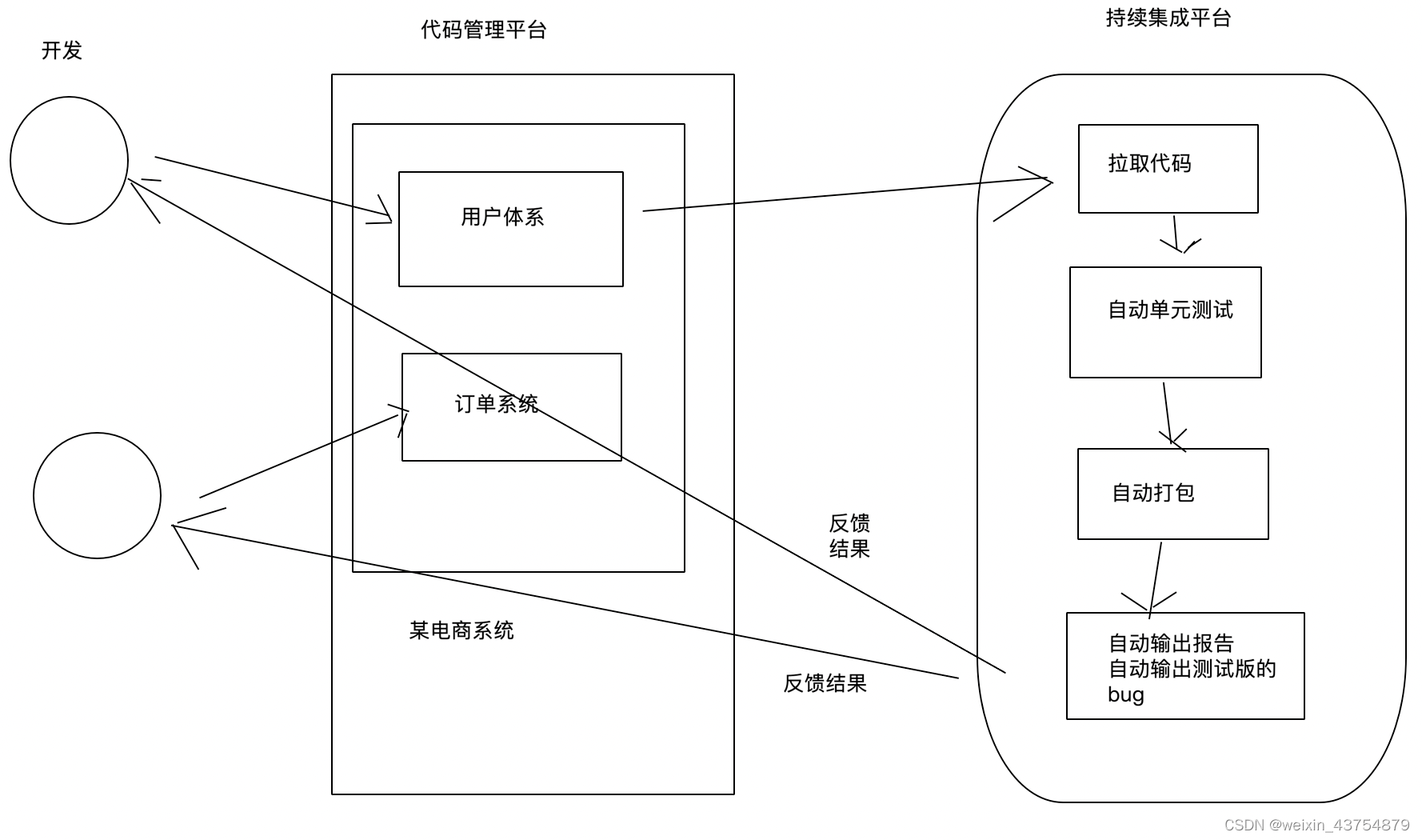 软件测试——版本管理工具：svn和git Svn工具 Csdn博客