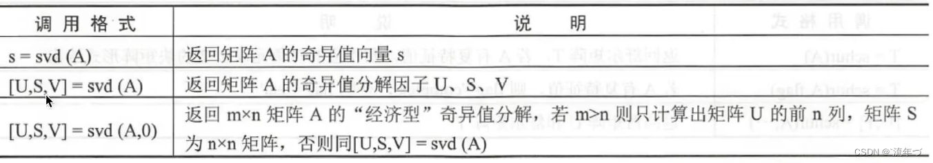 奇异值分解使用