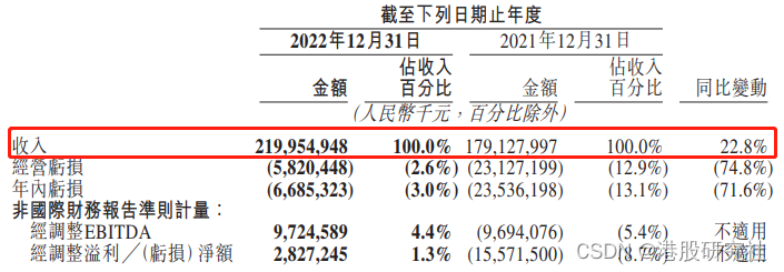 营收破2000亿，美团给出本地生活最优解