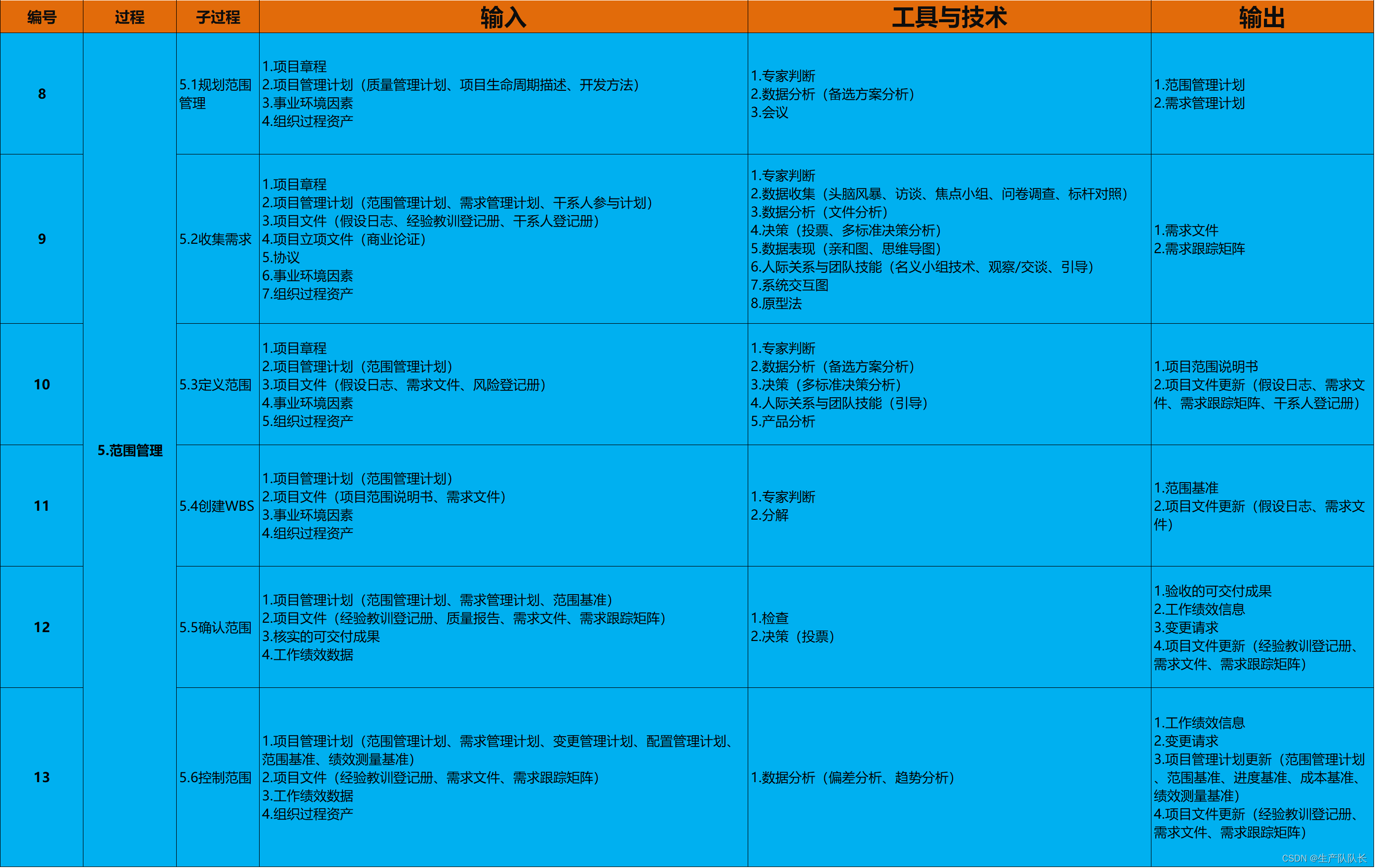 软考高项-第九章：项目范围管理