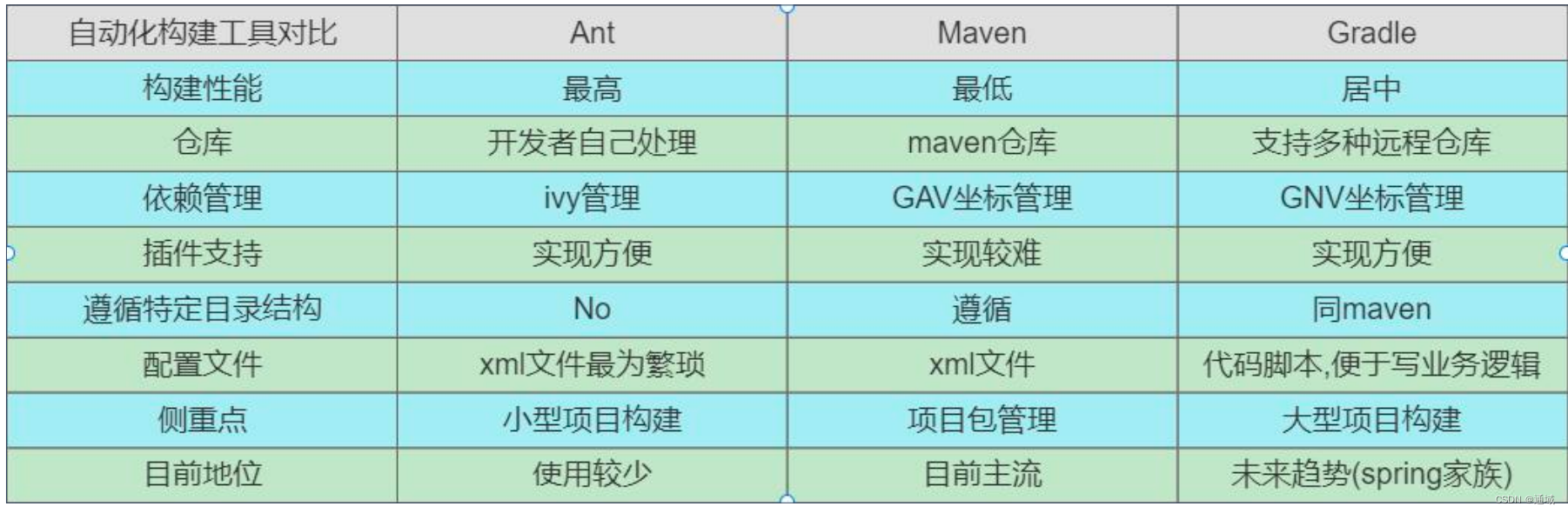 Gradle 入门概念和Mac 安装Gradle