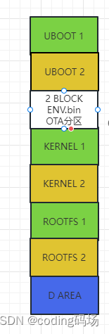 基于NAND存储的双分区OTA升级方案