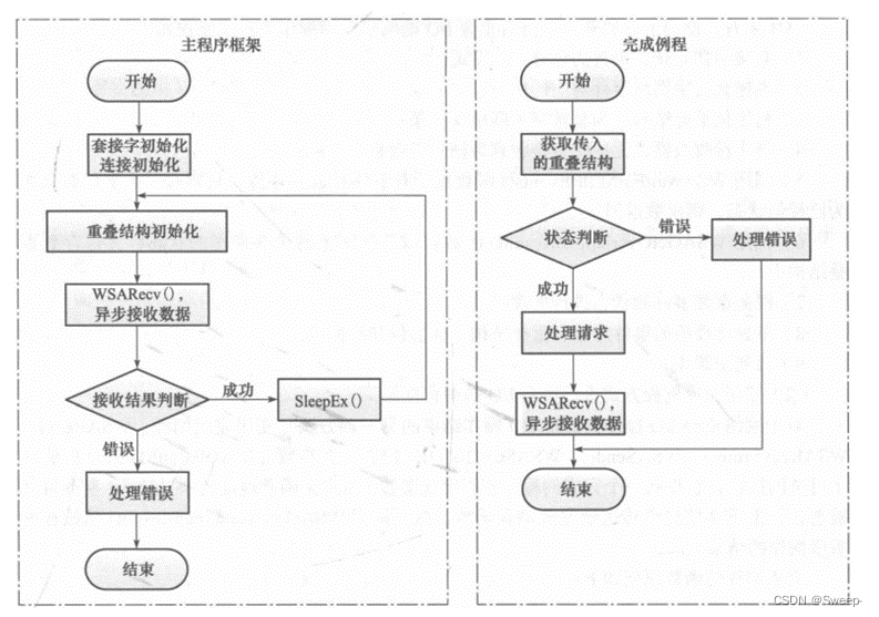 网络程序设计——重叠I/O模型