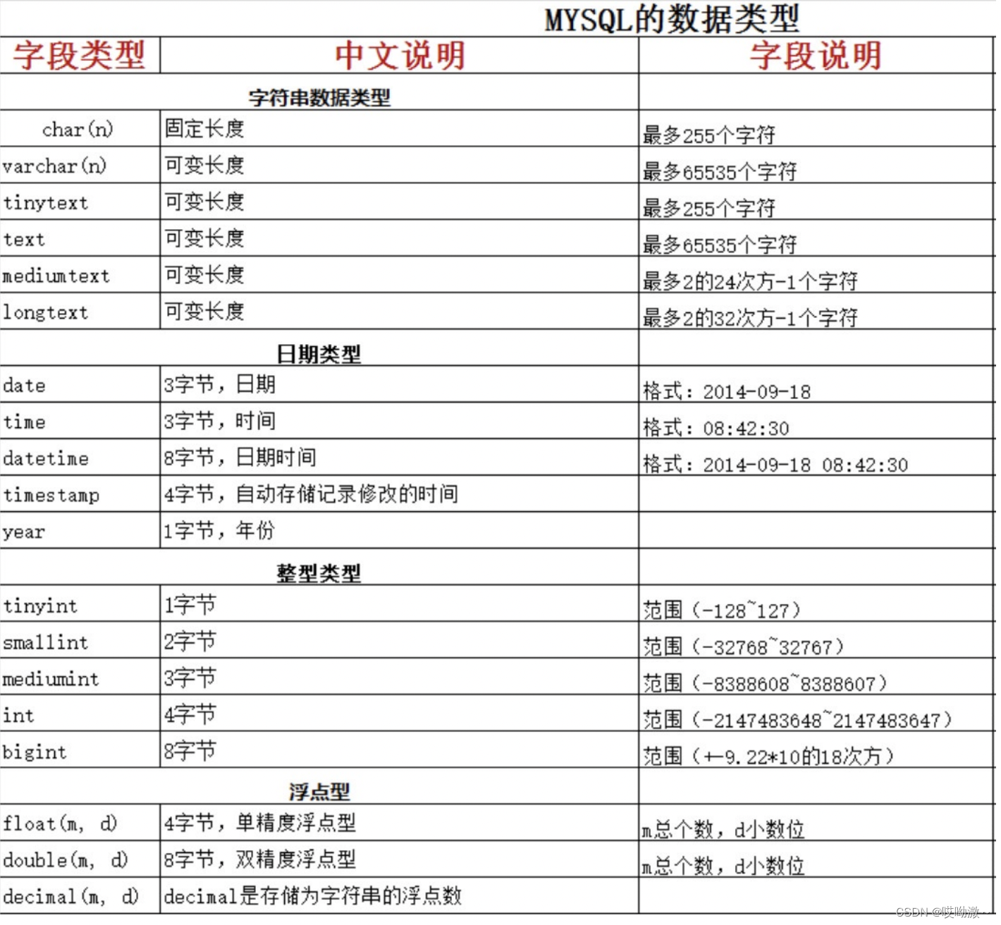 mysql修改字段的数据类型