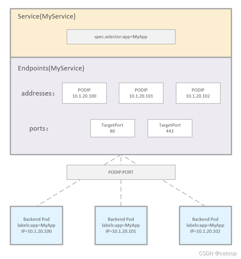 Service Pod K8s 中 Service、Endpoints、Pod 之间的关系_kubectl svc pod关系-CSDN博客
