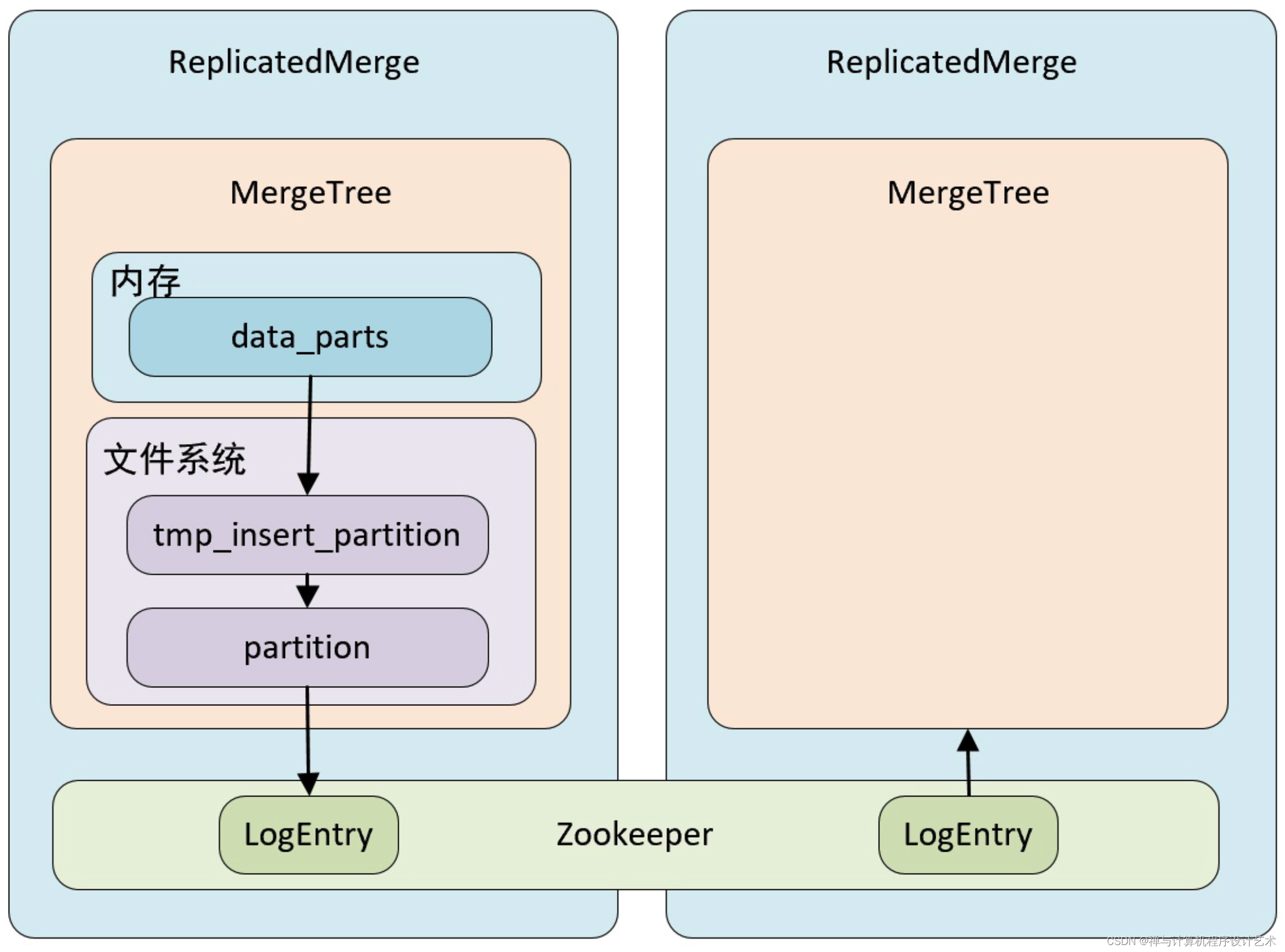 ClickHouse 合并树表引擎 MergeTree 索引与数据存储方式