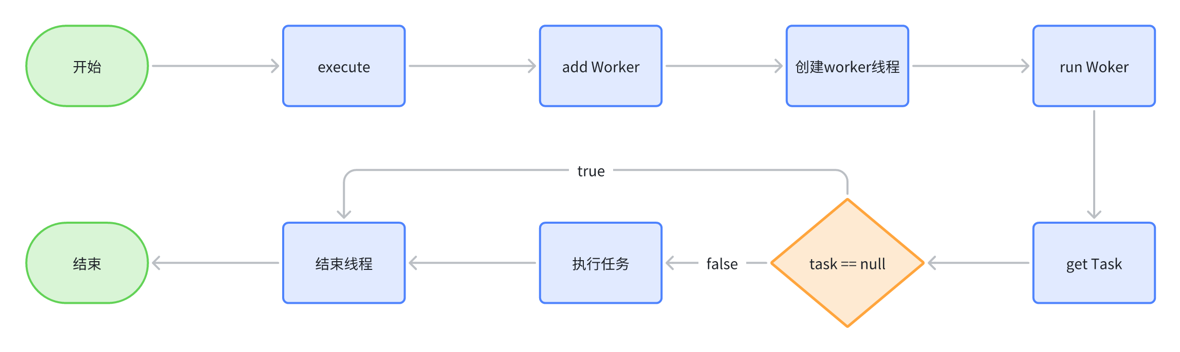 【Java】线程池源码解析