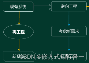 系统分析师之软件工程（十二）