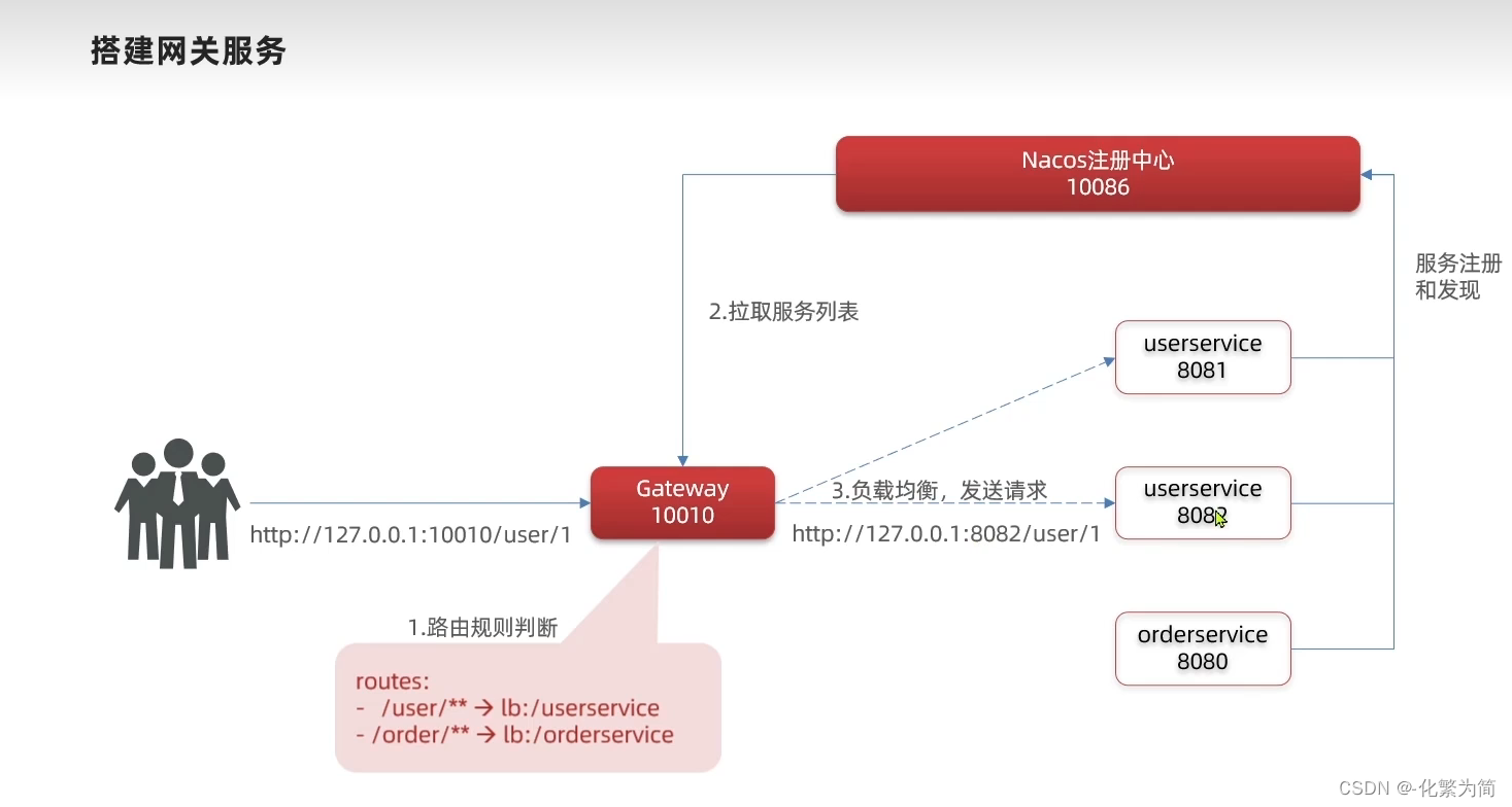 [外链图片转存失败,源站可能有防盗链机制,建议将图片保存下来直接上传(img-ol7SX3tt-1688347828548)(C:\Users\25817\AppData\Roaming\Typora\typora-user-images\image-20230302172512773.png)]