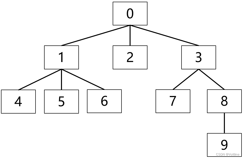 数据结构—树