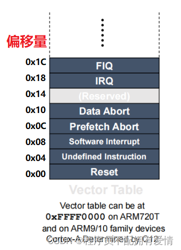 异常向量表