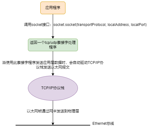 通信端点（应用端点）与套接字的关系