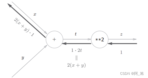 深度学习入门（6）误差反向传播基础---计算图与链式法则