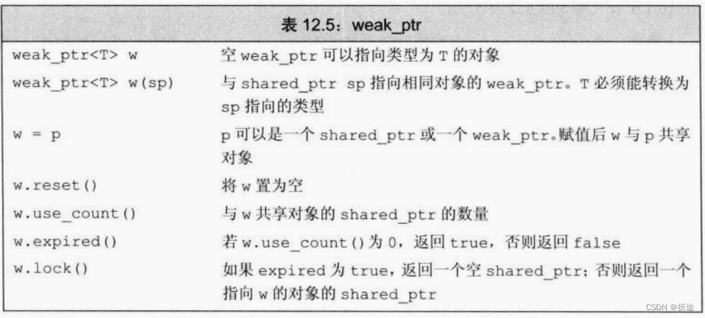 C++primer(第五版)第十二章(动态内存)